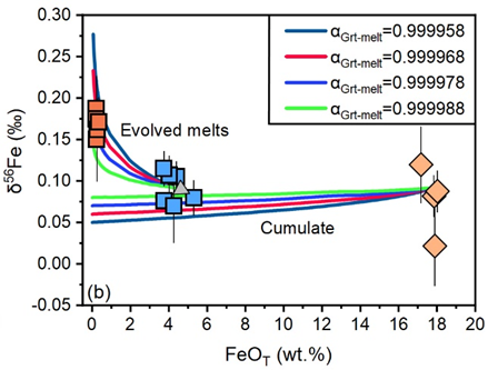 图4. 假设石榴石与熔体的分馏系数(αGrt-melt)分别为0.999958、0.999968、0.999978和0.999988